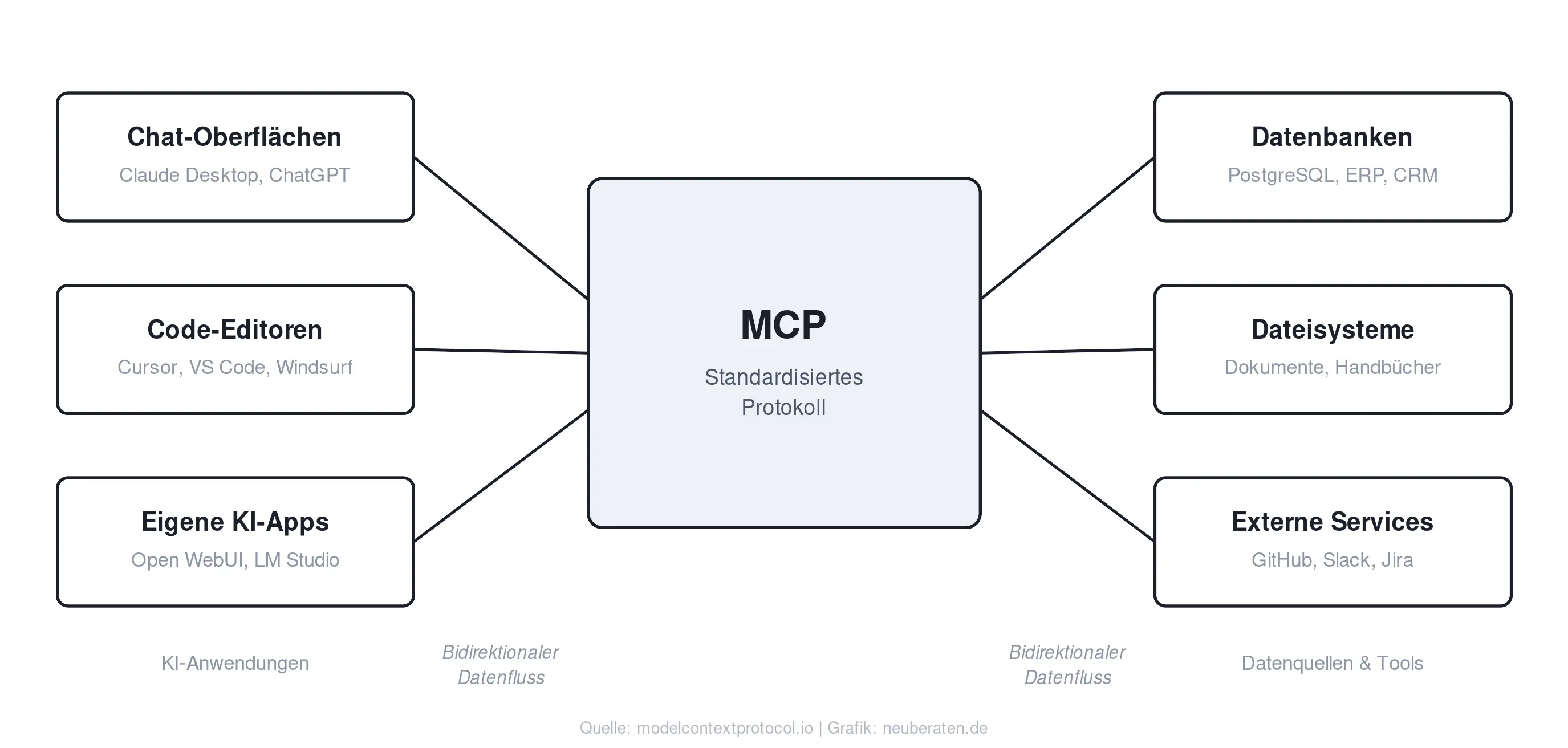 MCP-Architektur: KI-Anwendungen verbinden sich über das standardisierte MCP-Protokoll mit Datenquellen und Tools